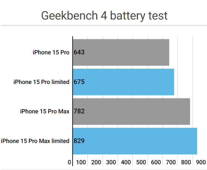 青岛apple维修站iPhone15Pro的ProMotion高刷功能耗电吗