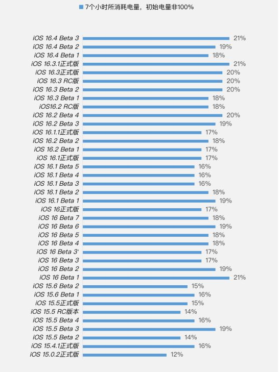 青岛苹果手机维修分享iOS 16.4 Beta 3续航跑分等测试结果汇总 