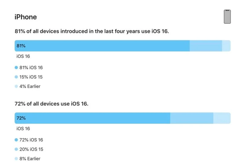 青岛苹果手机维修分享iOS 16 / iPadOS 16 安装率 