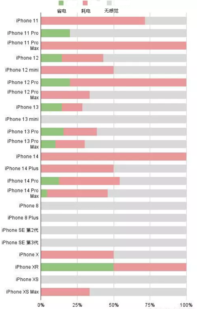 青岛苹果手机维修分享iOS16.2太耗电怎么办？iOS16.2续航不好可以降级吗？ 