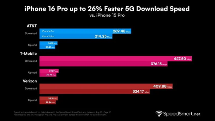 青岛苹果手机维修分享iPhone 16 Pro 系列的 5G 速度 