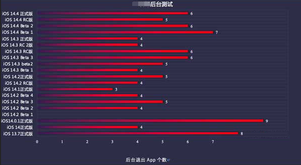 青岛苹果手机维修分享iOS14.5beta1续航怎么样 