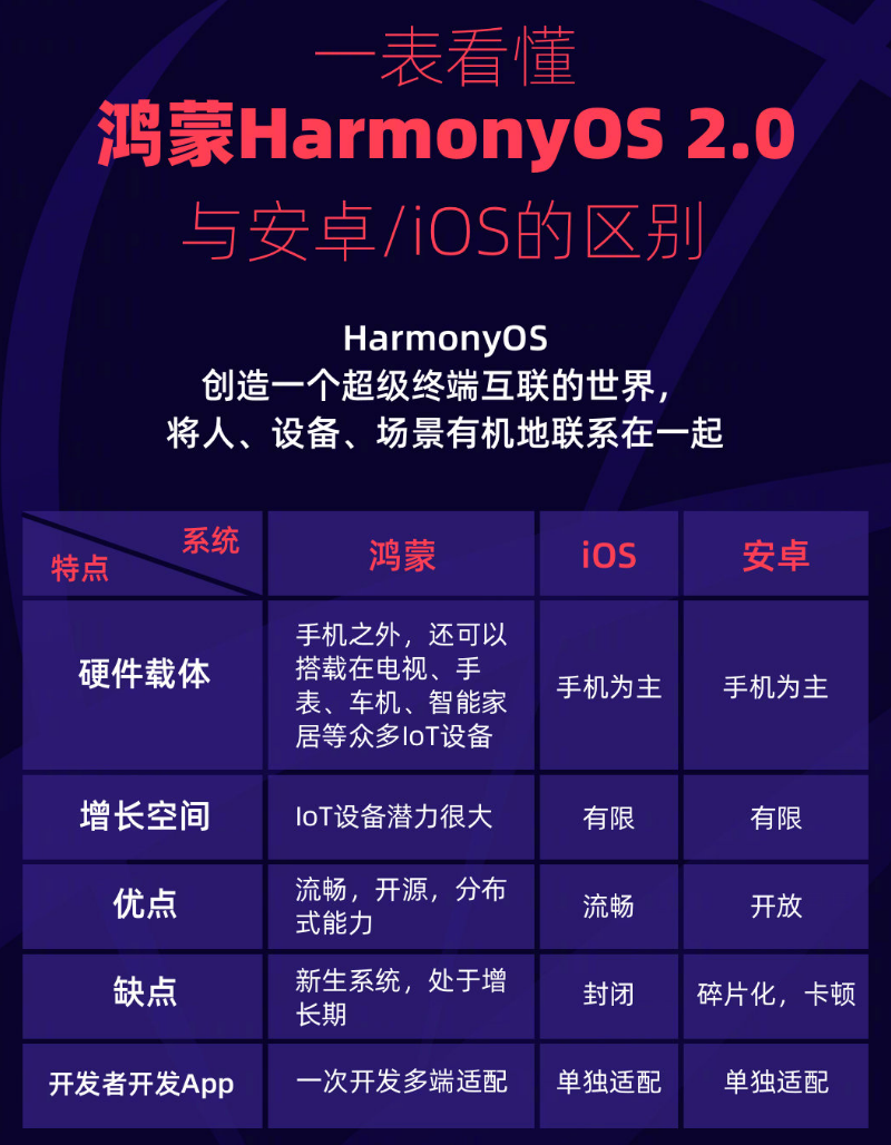青岛苹果手机维修分享华为鸿蒙 OS 与安卓以及 iOS 都有什么区别 