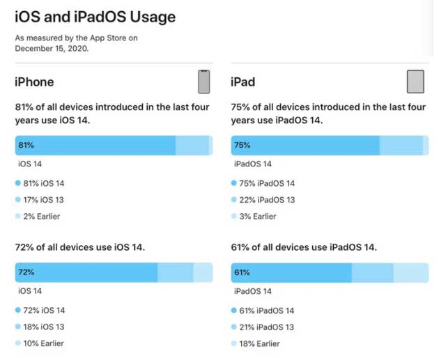 青岛苹果手机维修分享有多少用户更新了 iOS 14 