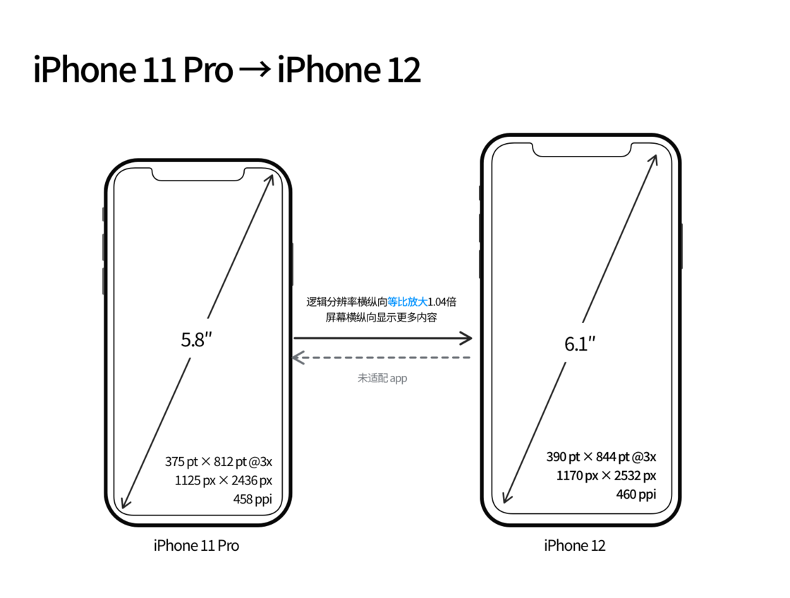 青岛苹果手机维修分享iPhone 12 mini 和 iPhone 12 Pro 的尺寸变化会改变显示内容吗 