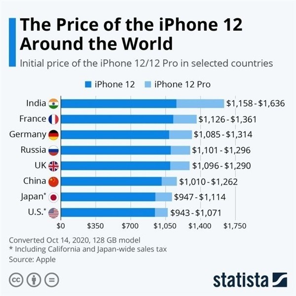 青岛苹果手机维修分享哪个购买iPhone 12/12 Pro更便宜 